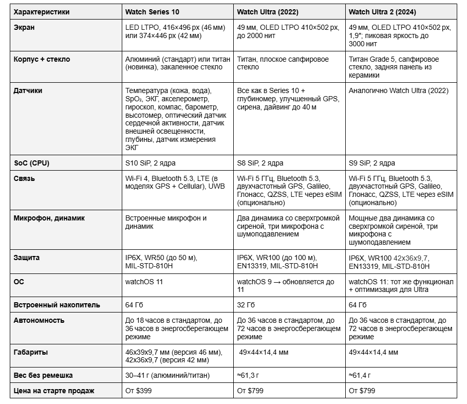 Watch Ultra 2 (2024) Watch Ultra 2 (2024)